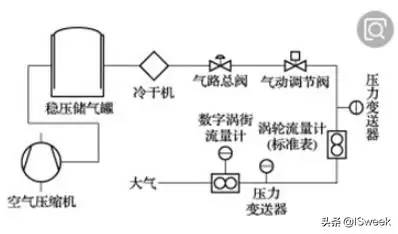 气体质量流量计适用于测量空气压缩机的流量值