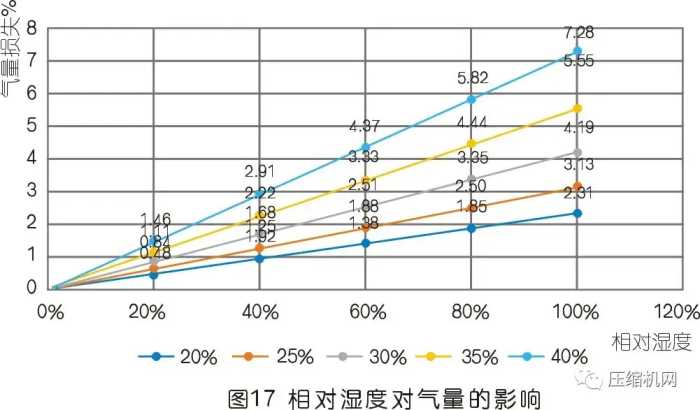 一文读懂空压机容积流量变化的秘密