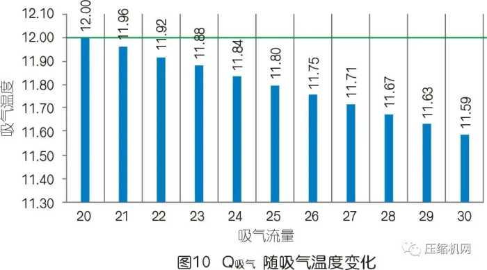 一文读懂空压机容积流量变化的秘密