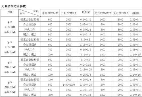 为什么不锈钢加工这么难 刀具如何正确的选择？