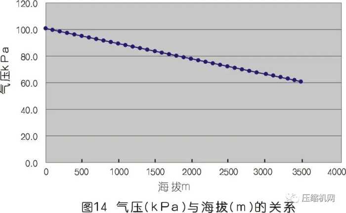 一文读懂空压机容积流量变化的秘密