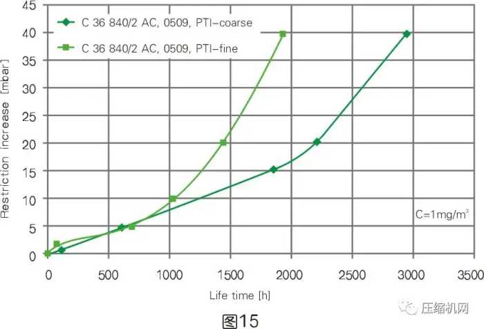 一文读懂空压机容积流量变化的秘密