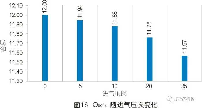 一文读懂空压机容积流量变化的秘密