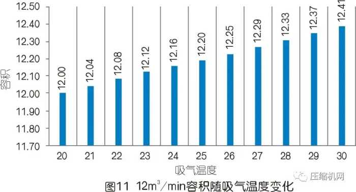 一文读懂空压机容积流量变化的秘密