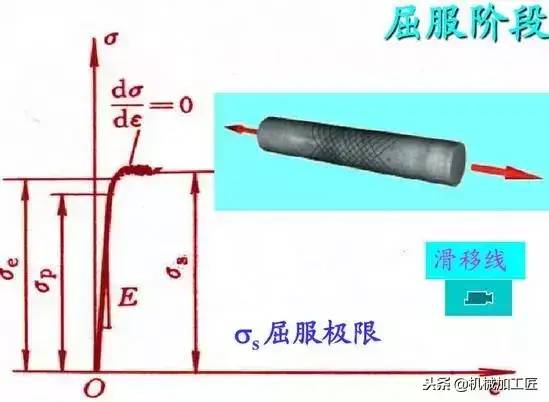 材料人看过来：拉伸曲线解读