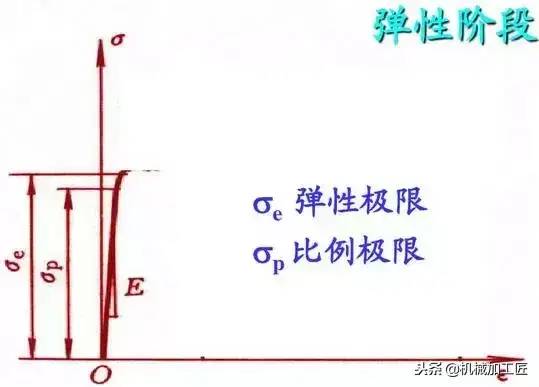 材料人看过来：拉伸曲线解读