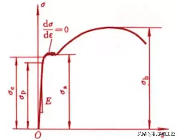 材料人看过来：拉伸曲线解读