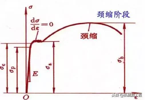 材料人看过来：拉伸曲线解读