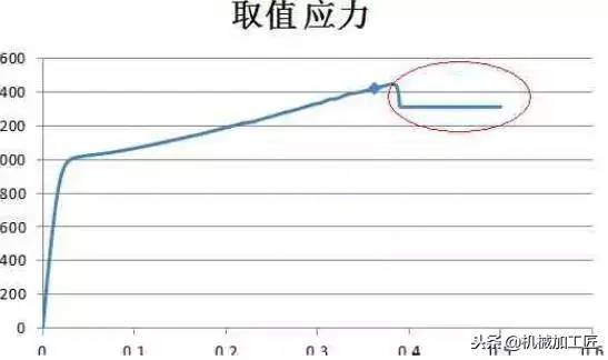 材料人看过来：拉伸曲线解读