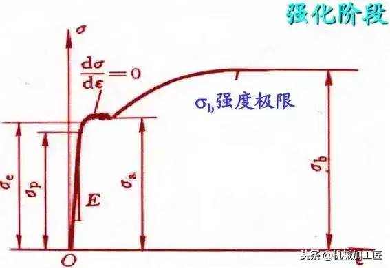 材料人看过来：拉伸曲线解读