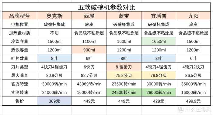 一文选对破壁机，5款主流破壁机横评—买对不买贵