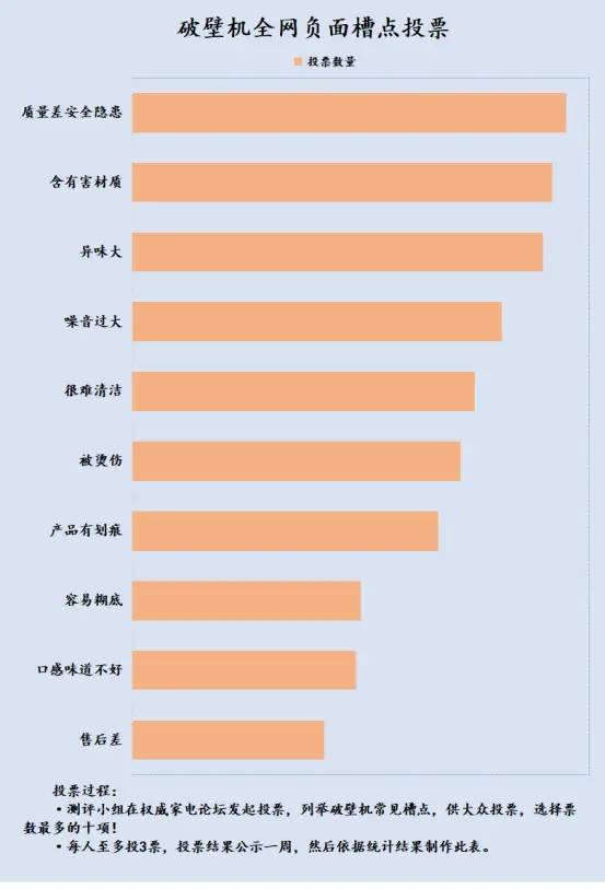 破壁机几百和一千多区别是什么？起底商家四大坑货骗局