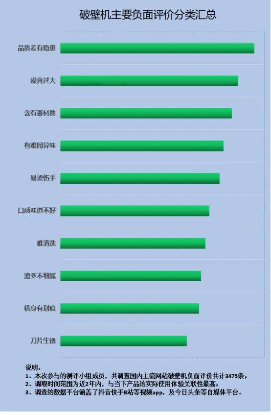 多少钱的破壁机才算好？爆料四大隐患黑幕