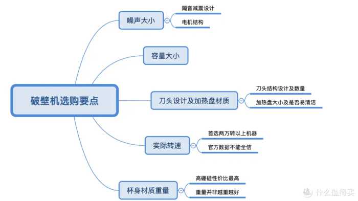 一文选对破壁机，5款主流破壁机横评—买对不买贵