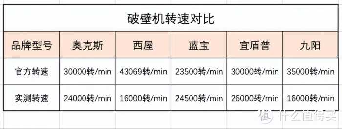 一文选对破壁机，5款主流破壁机横评—买对不买贵