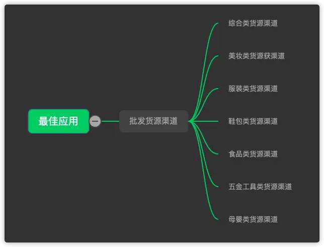 做生意必备的货源批发渠道，耗时3天整理