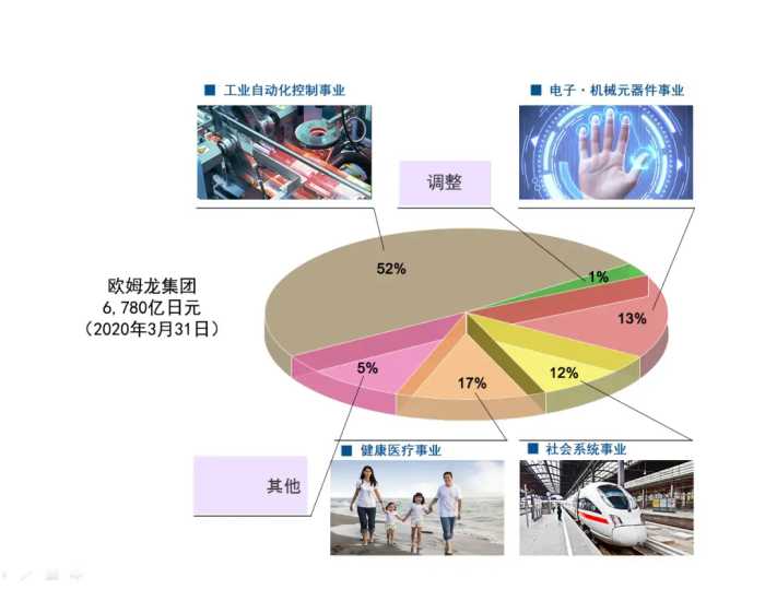 械企风云｜家用血压计市场全球巨头欧姆龙医疗（上）