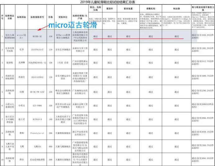 20款轮滑鞋测评公布，micro迈古轮滑鞋各项测试均通过