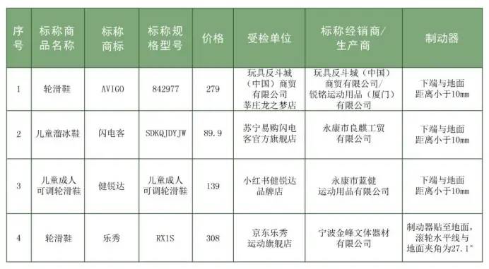 20款轮滑鞋测评公布，micro迈古轮滑鞋各项测试均通过