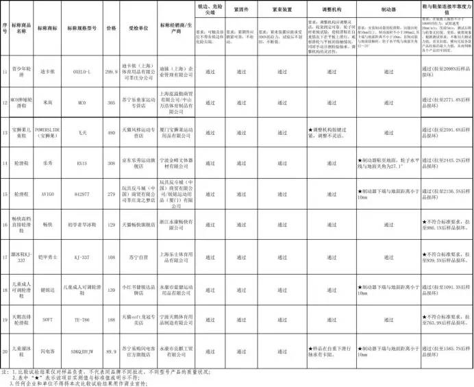 20款轮滑鞋测评公布，micro迈古轮滑鞋各项测试均通过