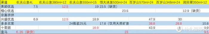 无需运费！9大品牌纯净水&矿泉水社区团购价格横评