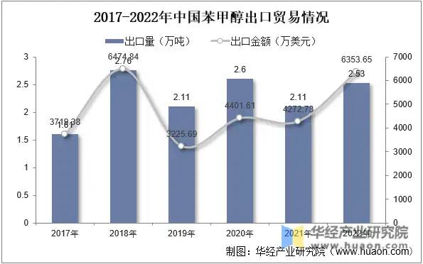 2022年中国苯甲醇产量、消费量、出口情况及重点企业分析