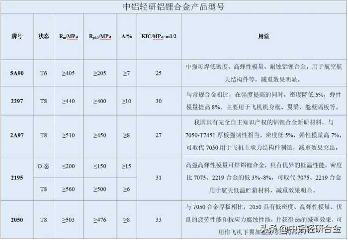 铝锂合金的历史发展及应用概况