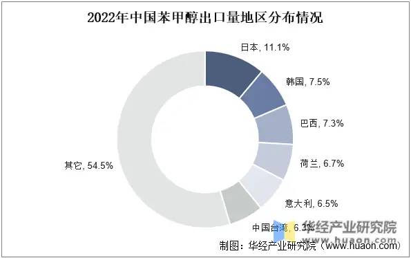 2022年中国苯甲醇产量、消费量、出口情况及重点企业分析