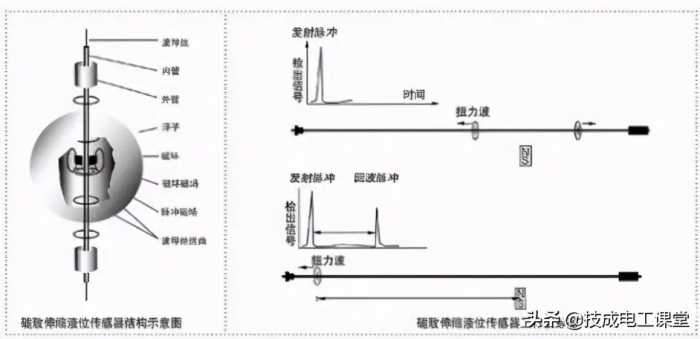 19种常见液位计工作原理图，可满足多数工况，动画展示很有趣