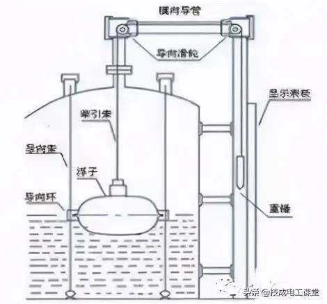 19种常见液位计工作原理图，可满足多数工况，动画展示很有趣