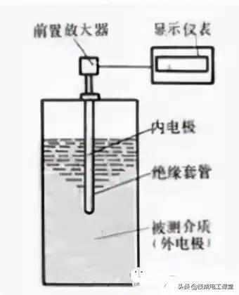 19种常见液位计工作原理图，可满足多数工况，动画展示很有趣