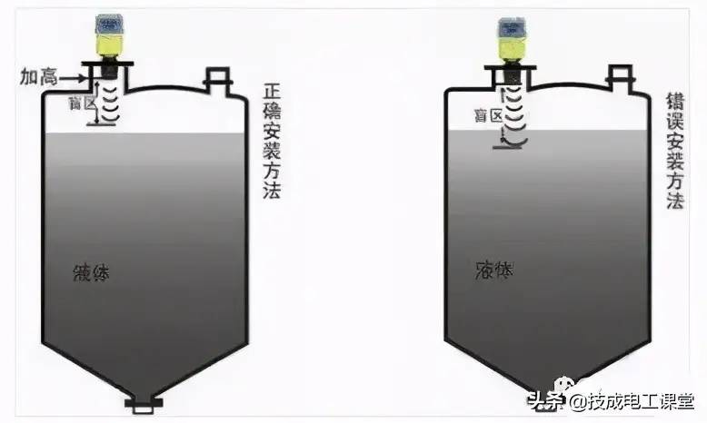 19种常见液位计工作原理图，可满足多数工况，动画展示很有趣