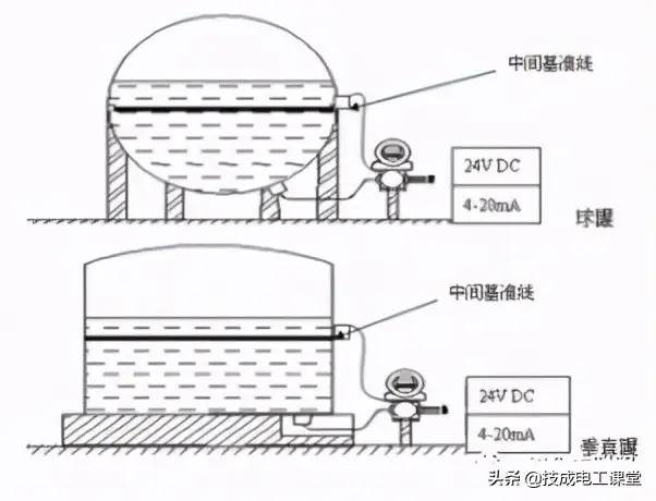 19种常见液位计工作原理图，可满足多数工况，动画展示很有趣