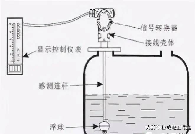 19种常见液位计工作原理图，可满足多数工况，动画展示很有趣