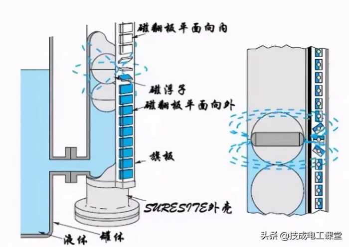 19种常见液位计工作原理图，可满足多数工况，动画展示很有趣