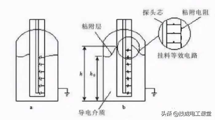 19种常见液位计工作原理图，可满足多数工况，动画展示很有趣