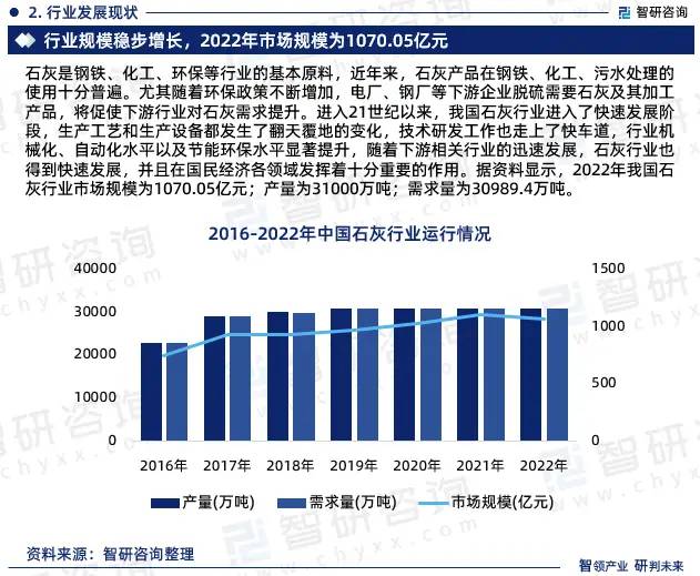 智研咨询重磅发布：中国石灰行业市场现状及投资前景研究报告