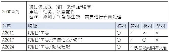 「铝合金」各个系列铝合金材料的性能对比