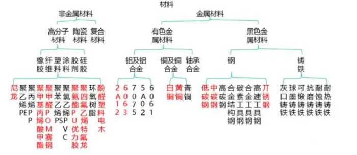 非标设备常用材料选用原则，常用材料特性及参考价格介绍