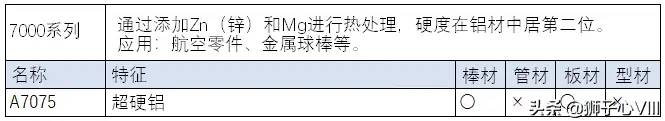 「铝合金」各个系列铝合金材料的性能对比