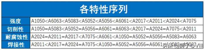 「铝合金」各个系列铝合金材料的性能对比