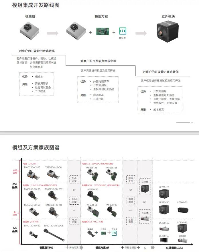 模组级热像仪：开创未来的测试器价值百元级热像仪