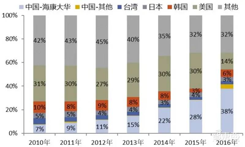 中国安防行业十年报告：产值增涨四倍！双巨头全球称雄