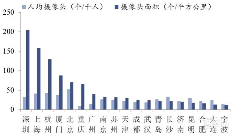 中国安防行业十年报告：产值增涨四倍！双巨头全球称雄