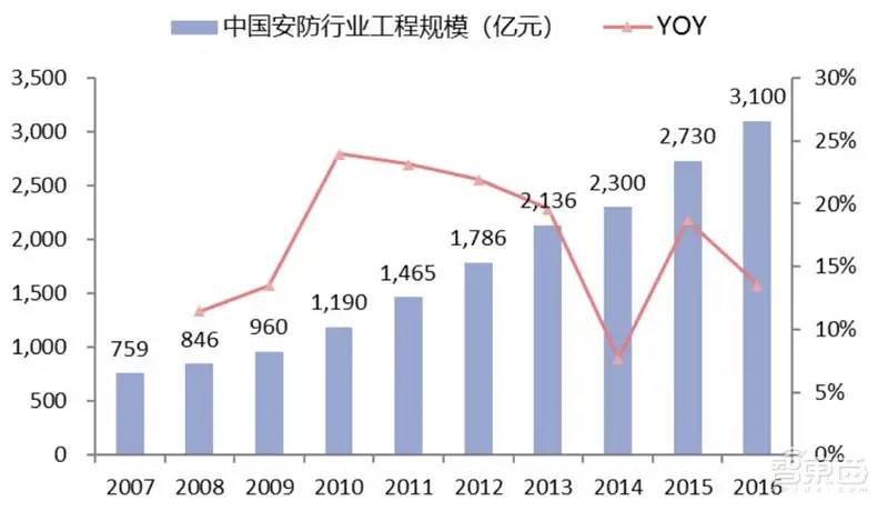 中国安防行业十年报告：产值增涨四倍！双巨头全球称雄