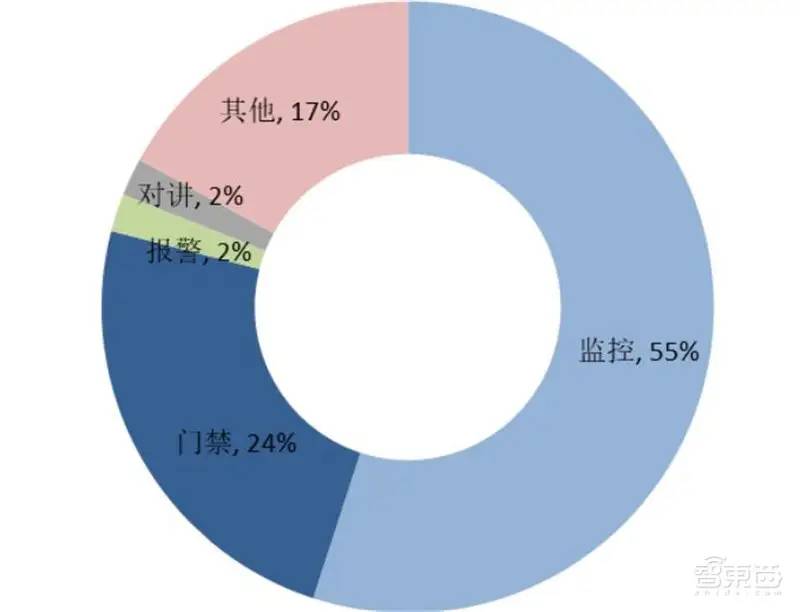 中国安防行业十年报告：产值增涨四倍！双巨头全球称雄