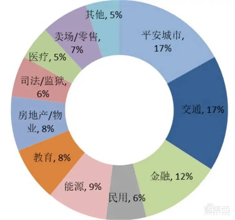 中国安防行业十年报告：产值增涨四倍！双巨头全球称雄