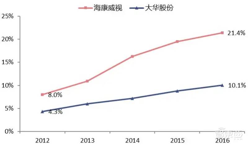 中国安防行业十年报告：产值增涨四倍！双巨头全球称雄