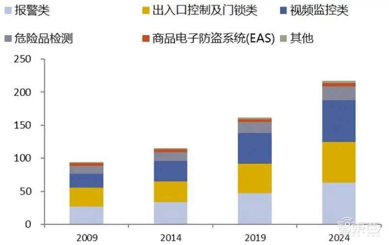 中国安防行业十年报告：产值增涨四倍！双巨头全球称雄