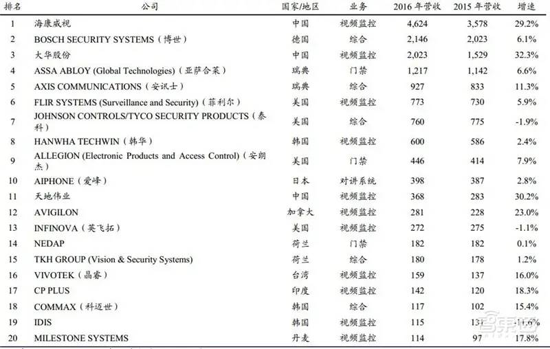 中国安防行业十年报告：产值增涨四倍！双巨头全球称雄